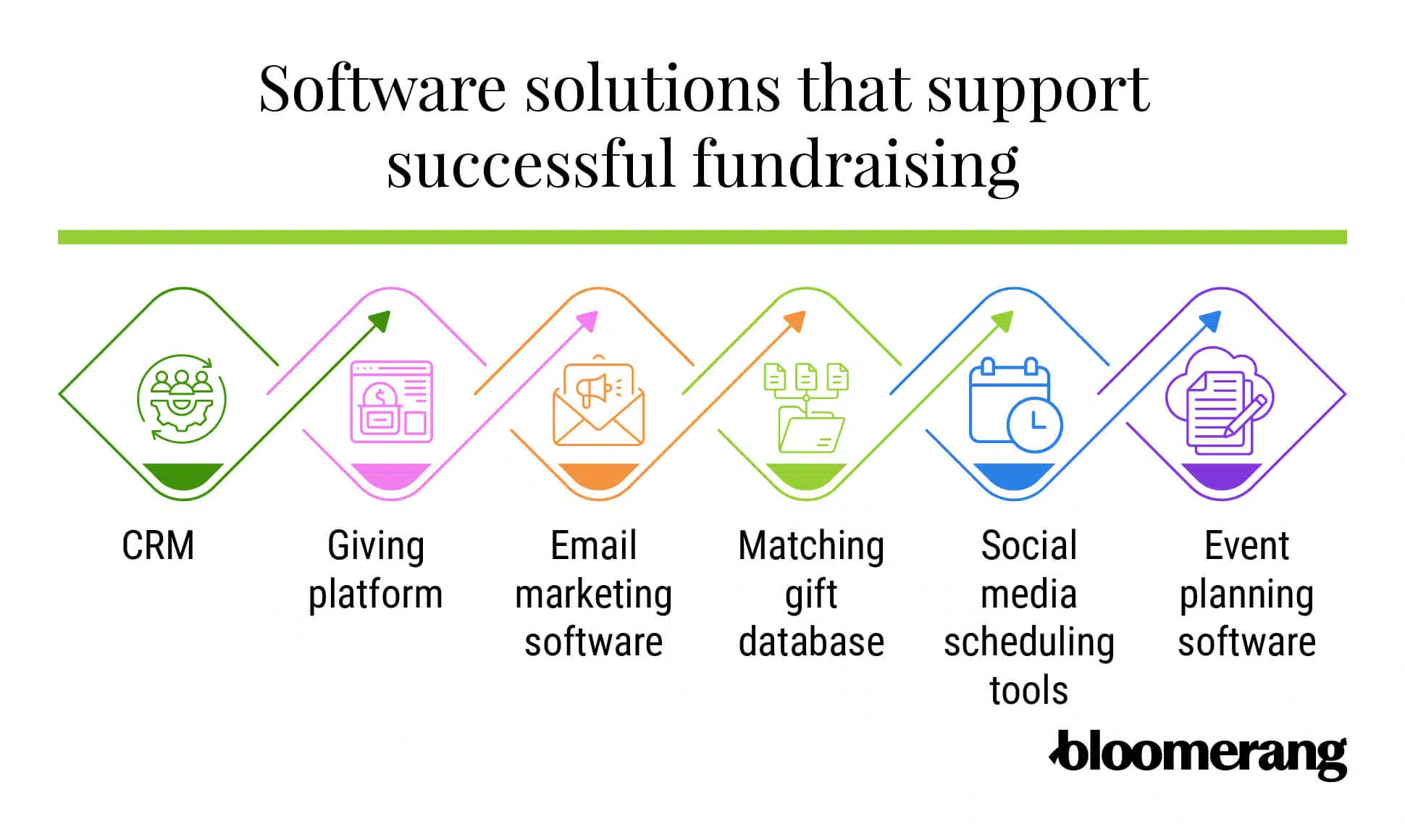 Software solutions that support successful fundraising (listed below) 