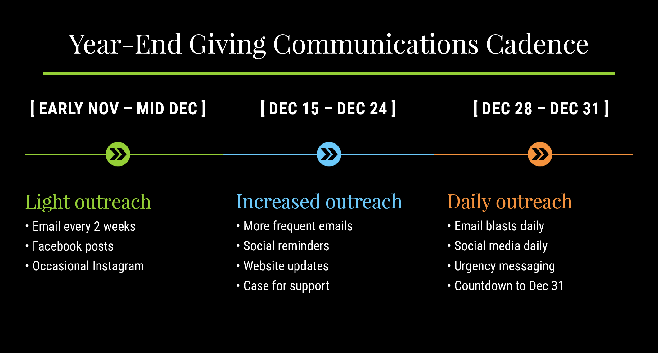 An example of a year-end giving communications cadence. The cadence starts in early November to mid-December with light email and social media outreach. It picks up during mid-December with more frequent emails, social media and website updates, and a case for support. Lastly, it finishes with daily outreach from December 28-30, including daily email and social media blasts, urgent messaging, and a countdown to December 31. 