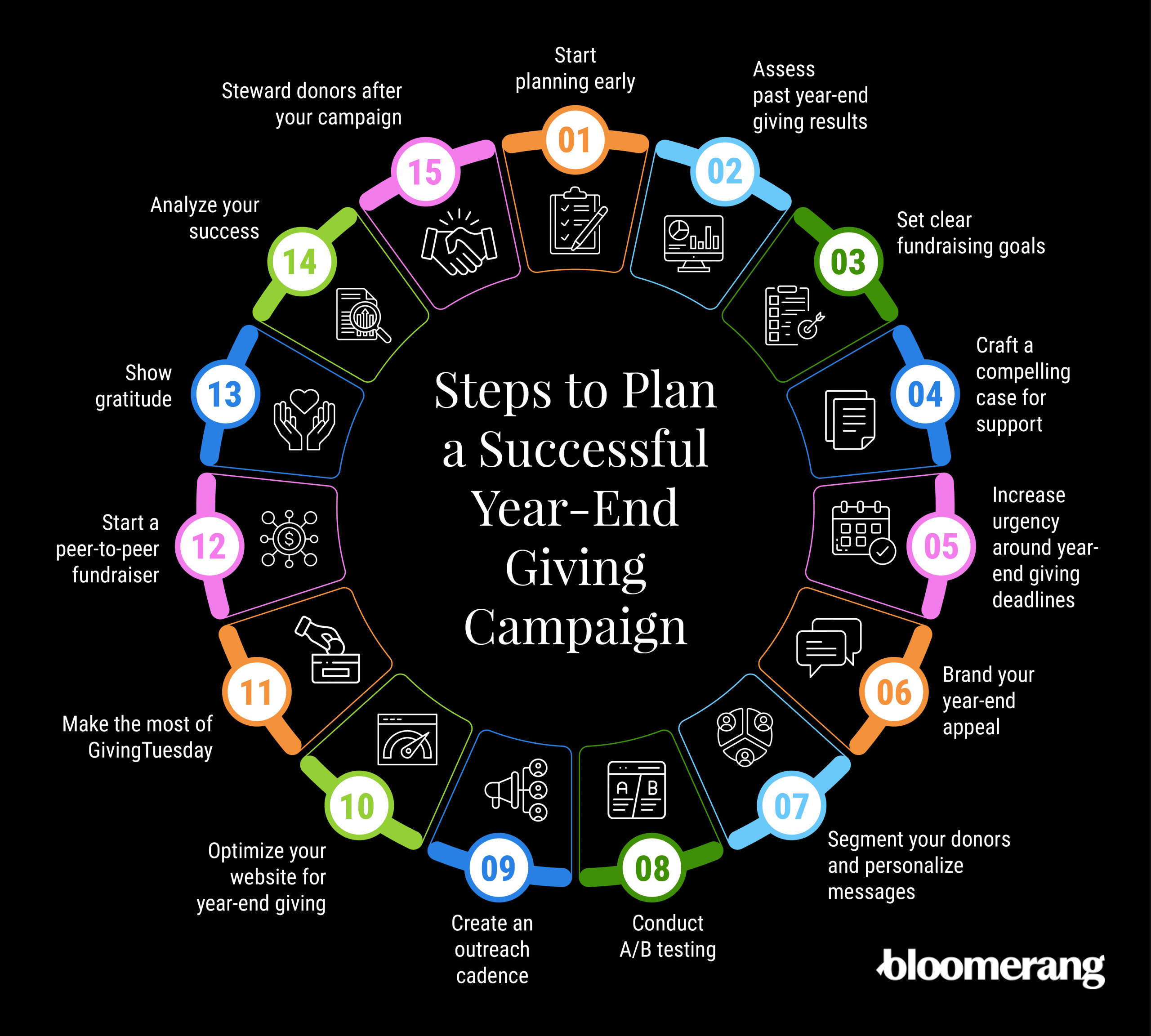 The 15 steps of planning a successful year-end giving campaign (all are listed in the section headings below)