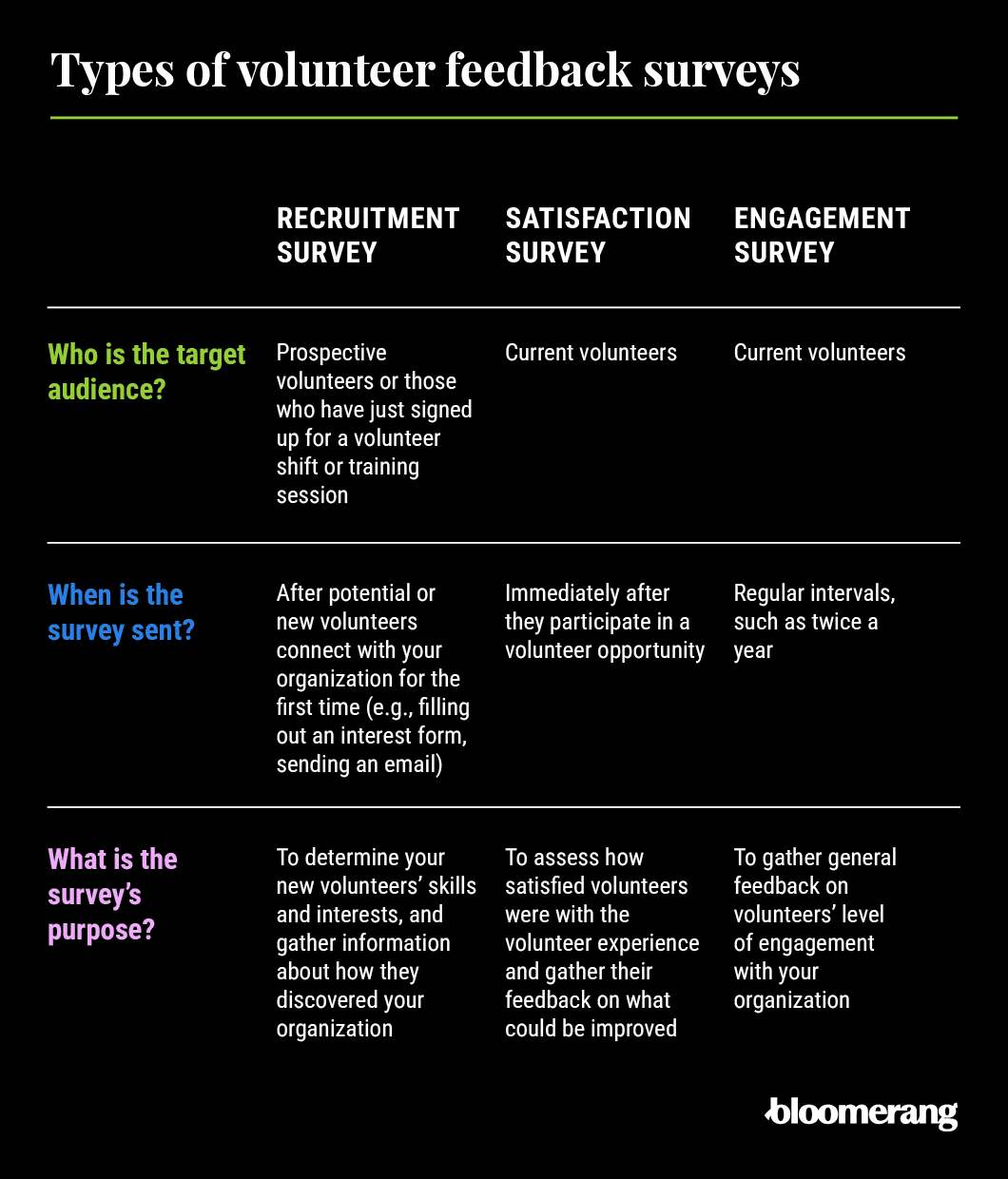 Types of volunteer feedback surveys, including their target audiences, information about when to send the surveys, and their purpose. 