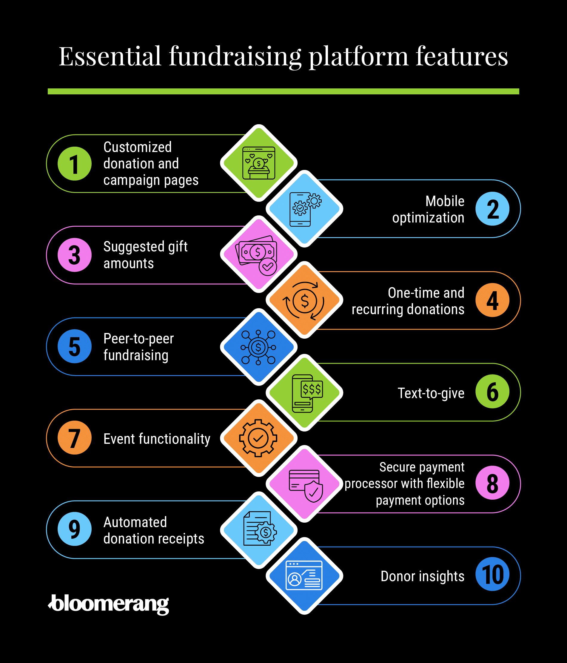 Essential fundraising platform features (listed below) 