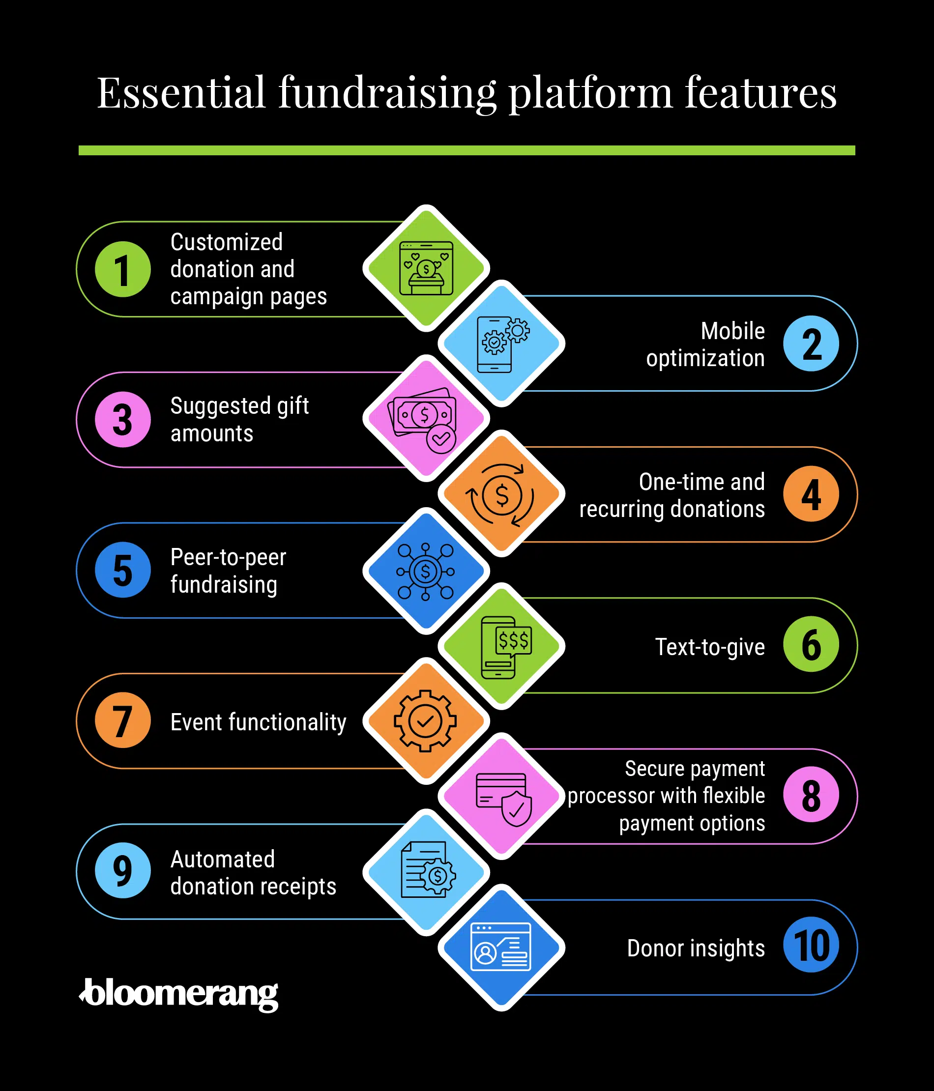 Essential fundraising platform features (listed below) 