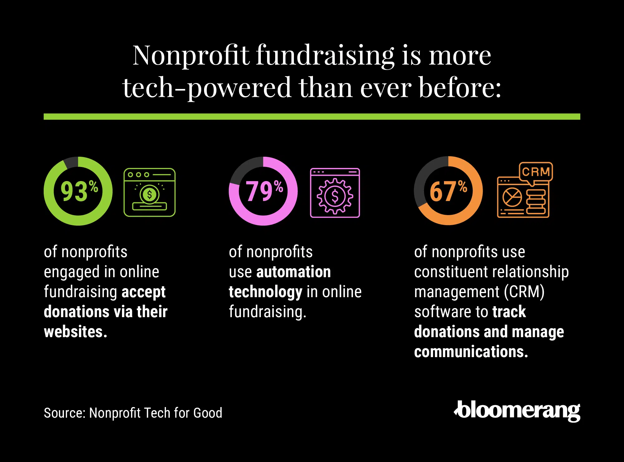 Fundraising tech stats (listed below) 