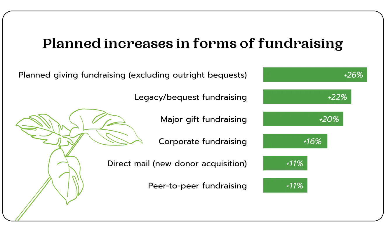 Chart: Increases in Fundraising tactics for 2023