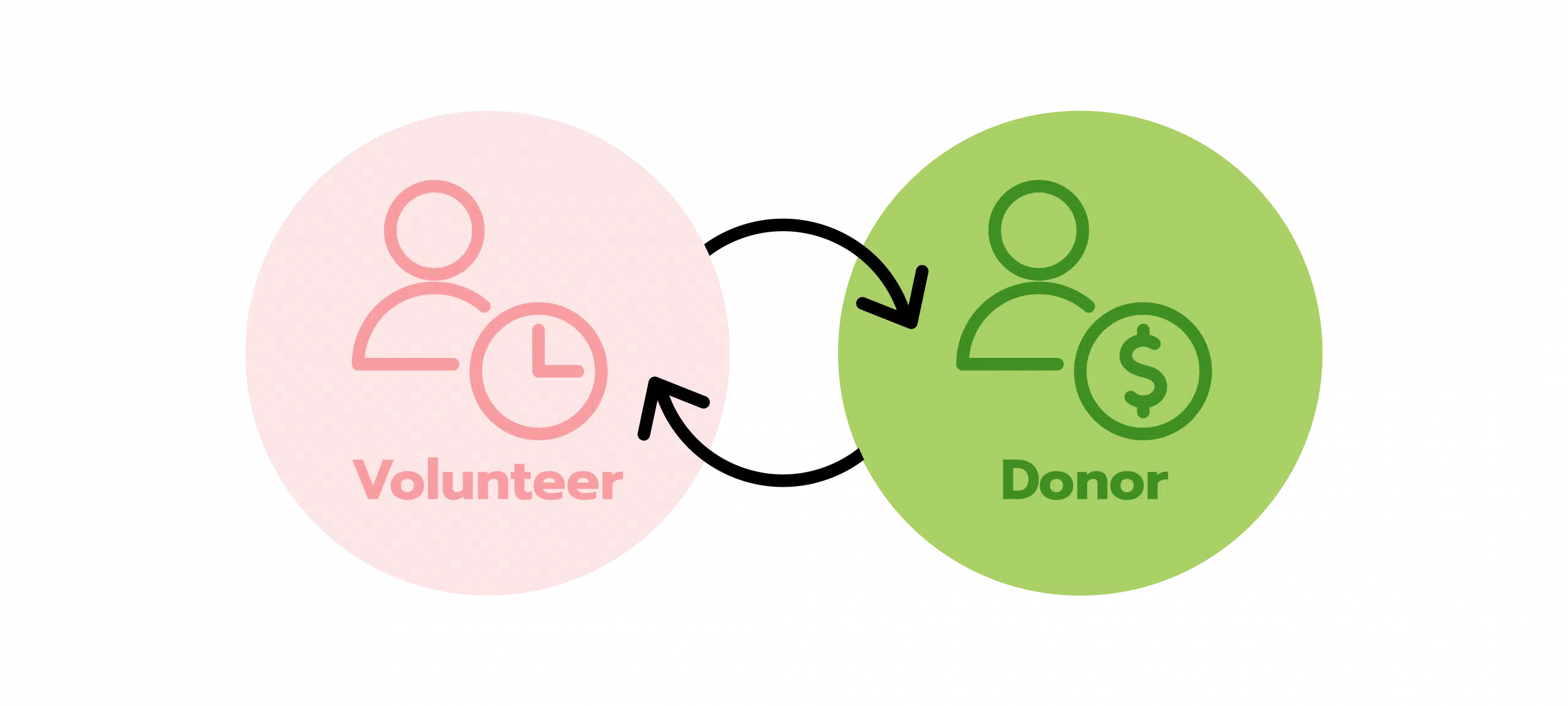 Volunteer and donors