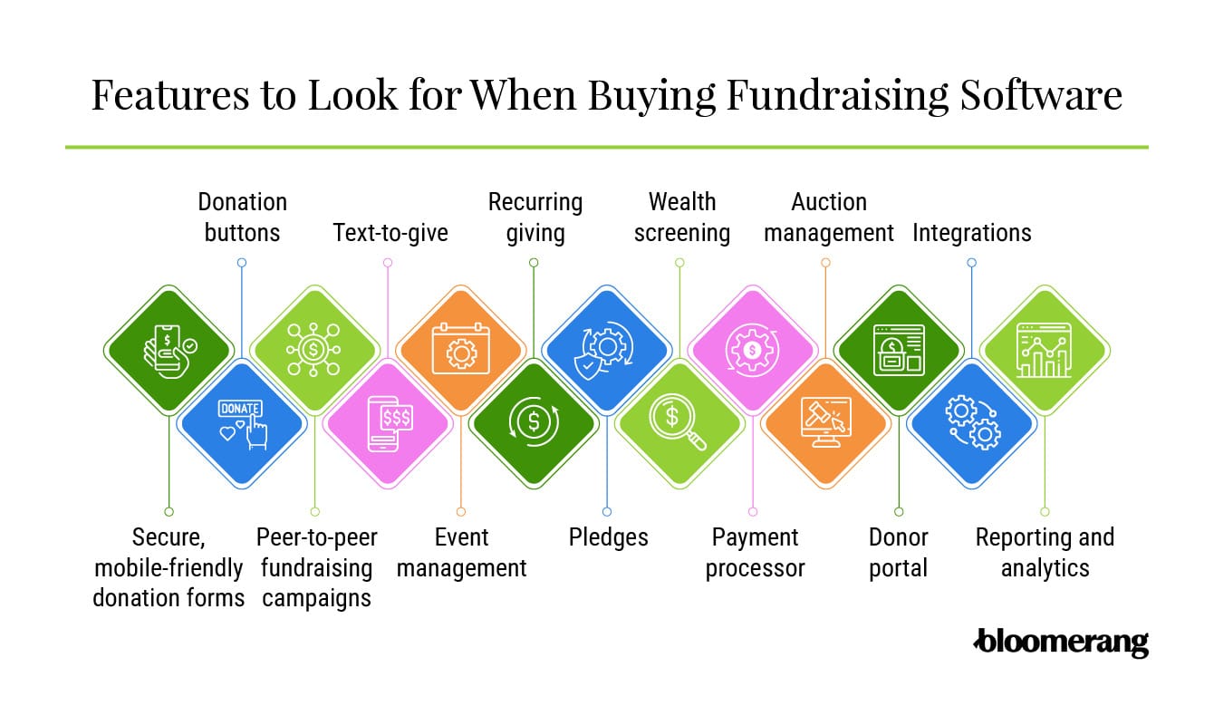 Infographic showing features to look for when buying fundraising software, as explained in the text below.