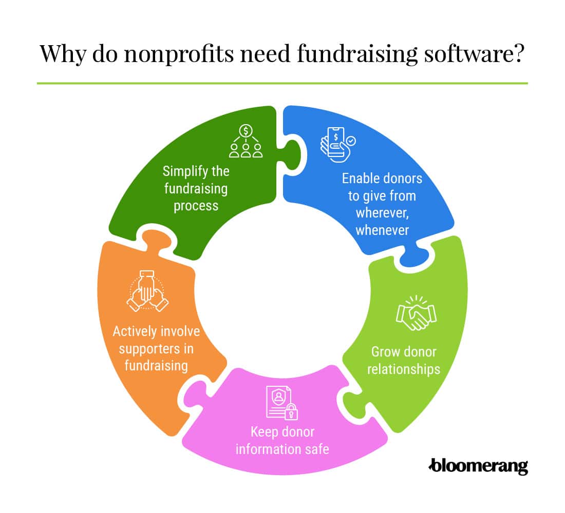 Infographic showing why nonprofits need fundraising software, as explained in the text below.