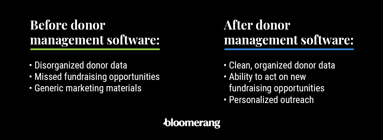 This image shows the benefits of donor management software, outlined in the list below. 