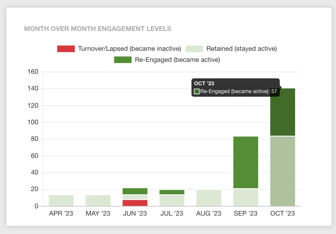 Volunteer Activity dashboard
