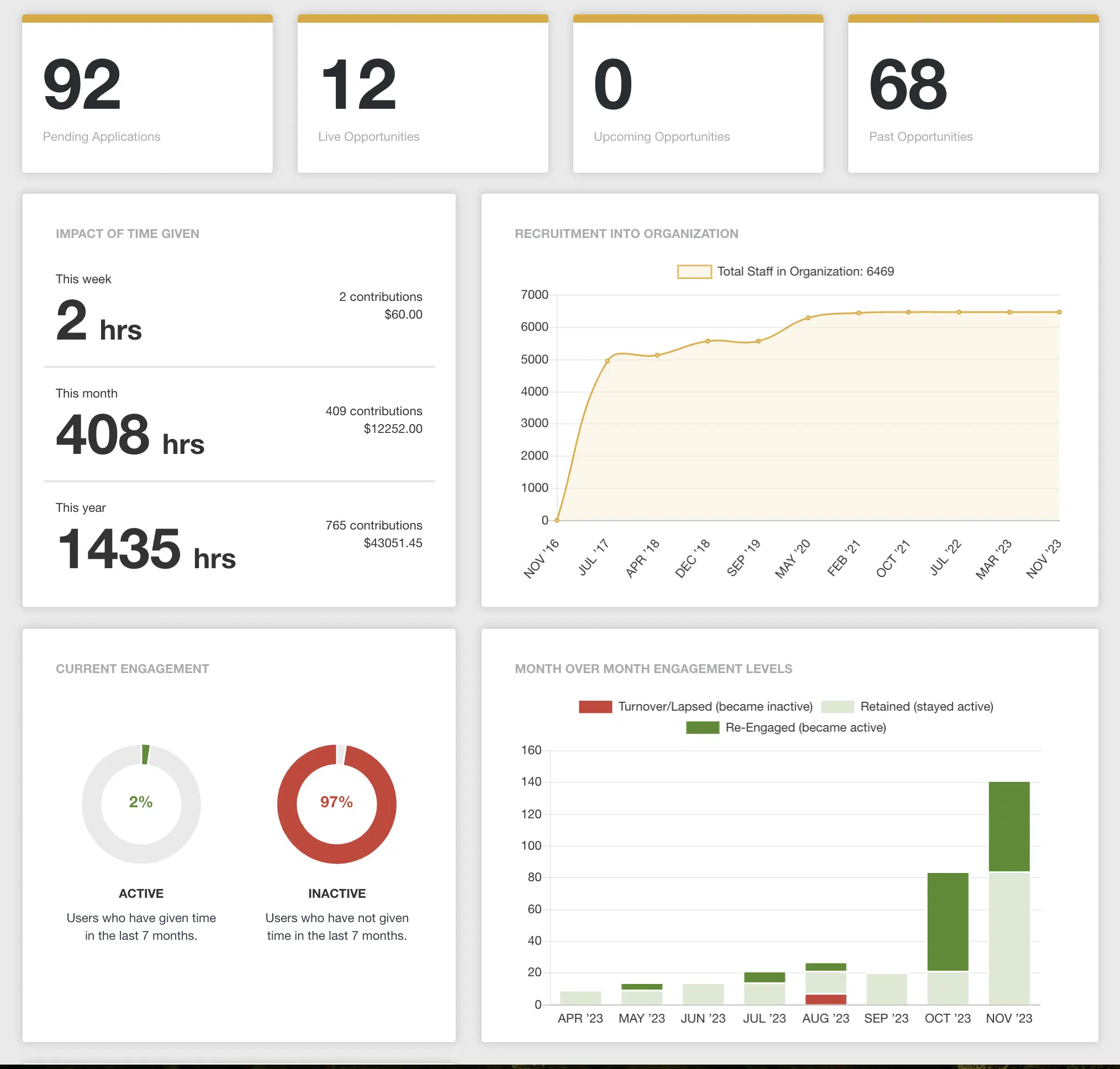 volunteer contribution overview