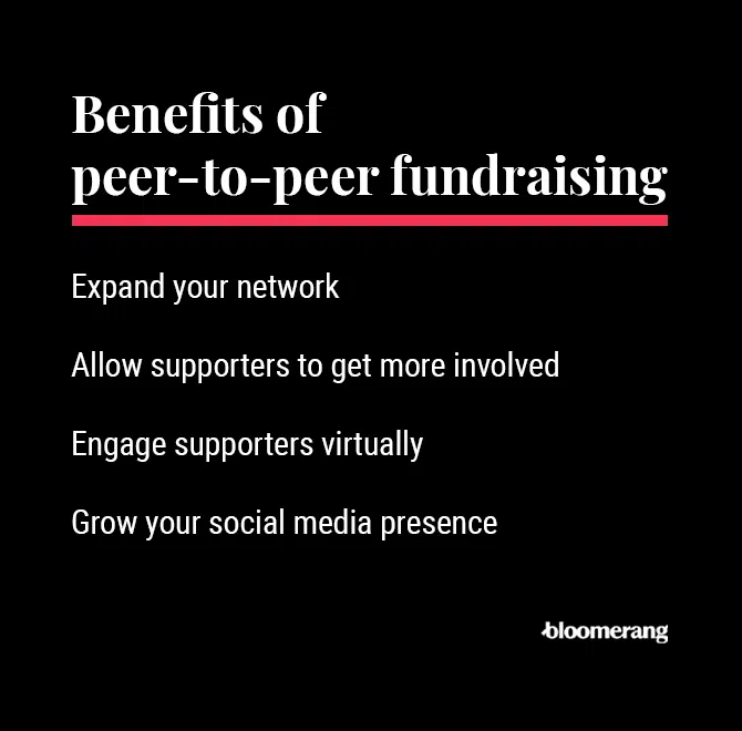 The benefits of peer-to-peer fundraising, as discussed in the text below.