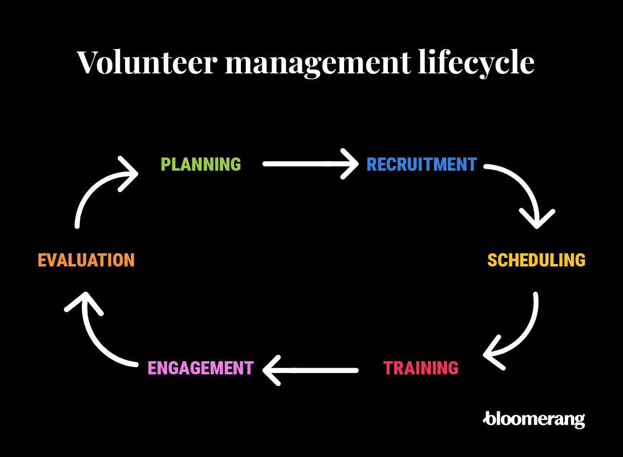 This image shows the steps of the volunteer management lifecycle, which are described in the text below. 