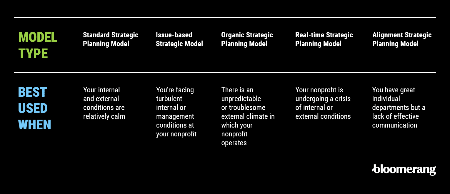 This chart highlights the primary nonprofit strategic planning models, which are described within the text.