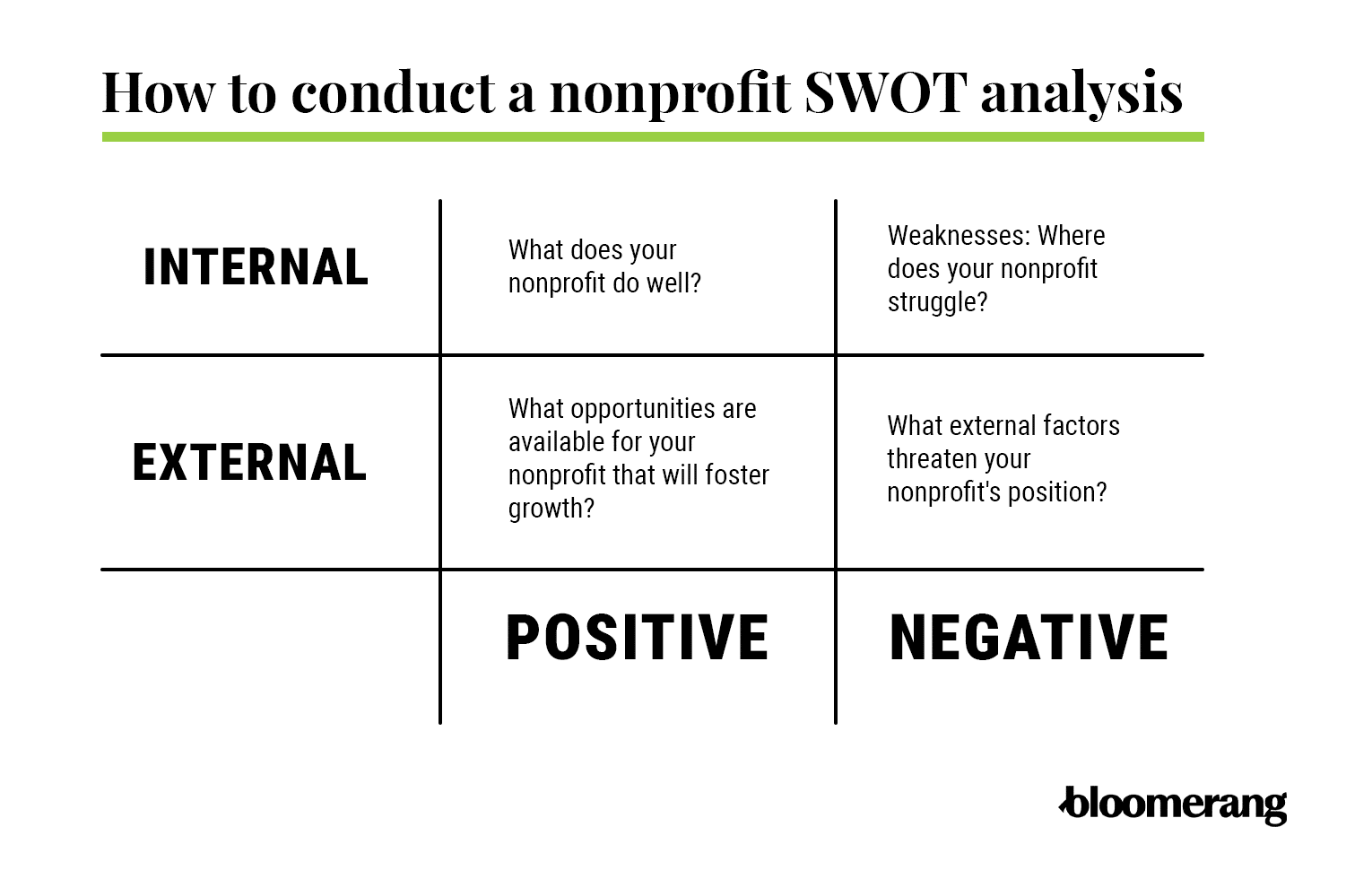 This image shows a breakdown of a nonprofit SWOT analysis, which you can use during your strategic planning process. 