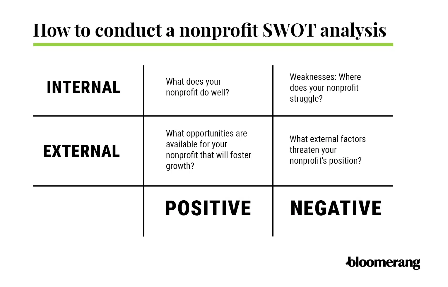 This image shows a breakdown of a nonprofit SWOT analysis, which you can use during your strategic planning process. 