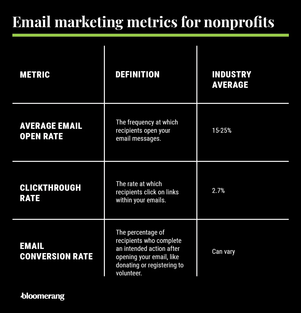 Email marketing metrics (explained in the bulleted list below)