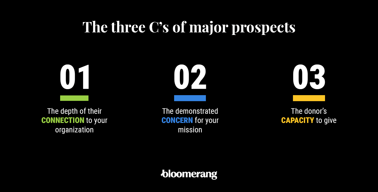 The 3 C’s of major gift prospects (explained in the text below) 