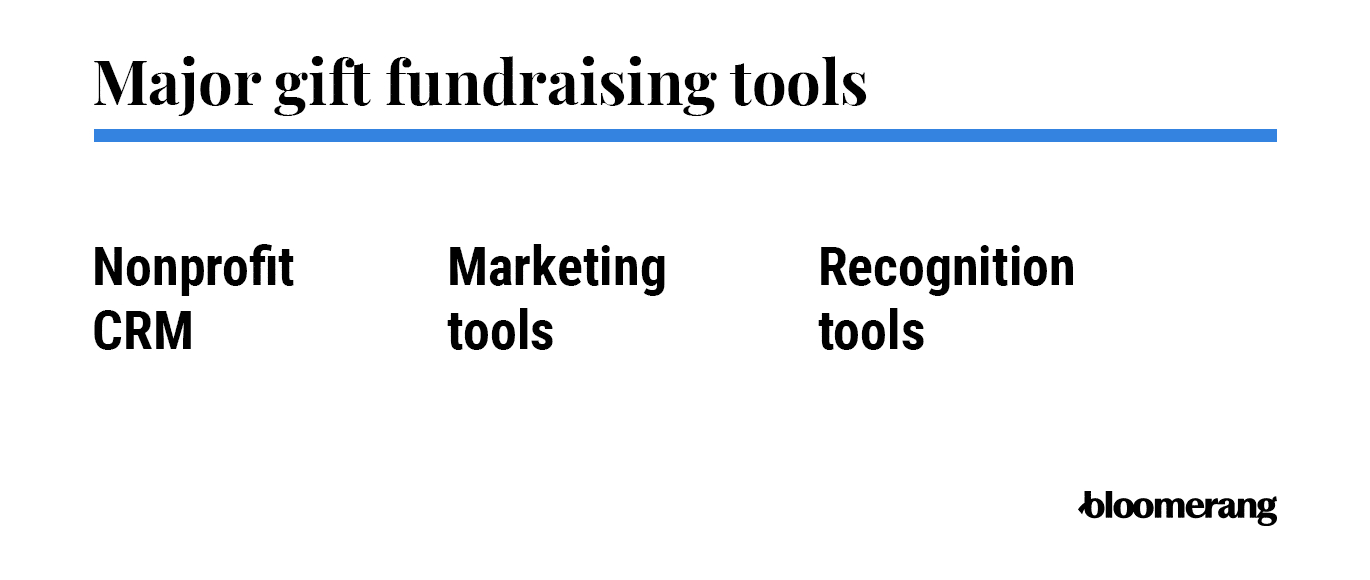 Major gifts fundraising tools (explained in the text below) 