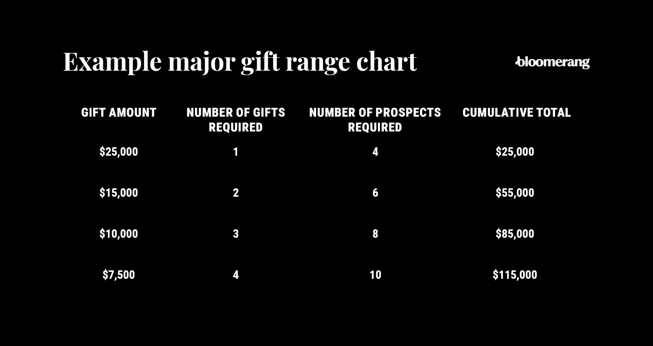 Example major gift range chart