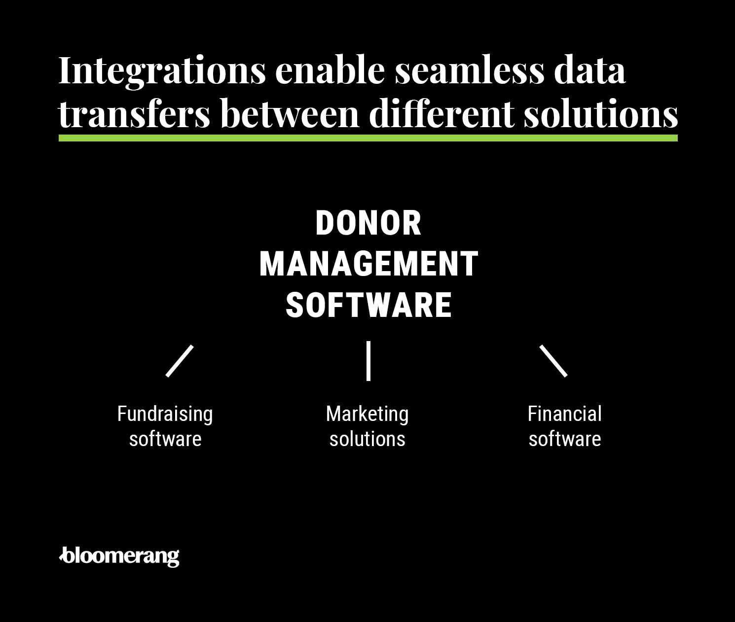 Image showing how integrations enable data transfers between your donor management software and fundraising, marketing, and financial solutions