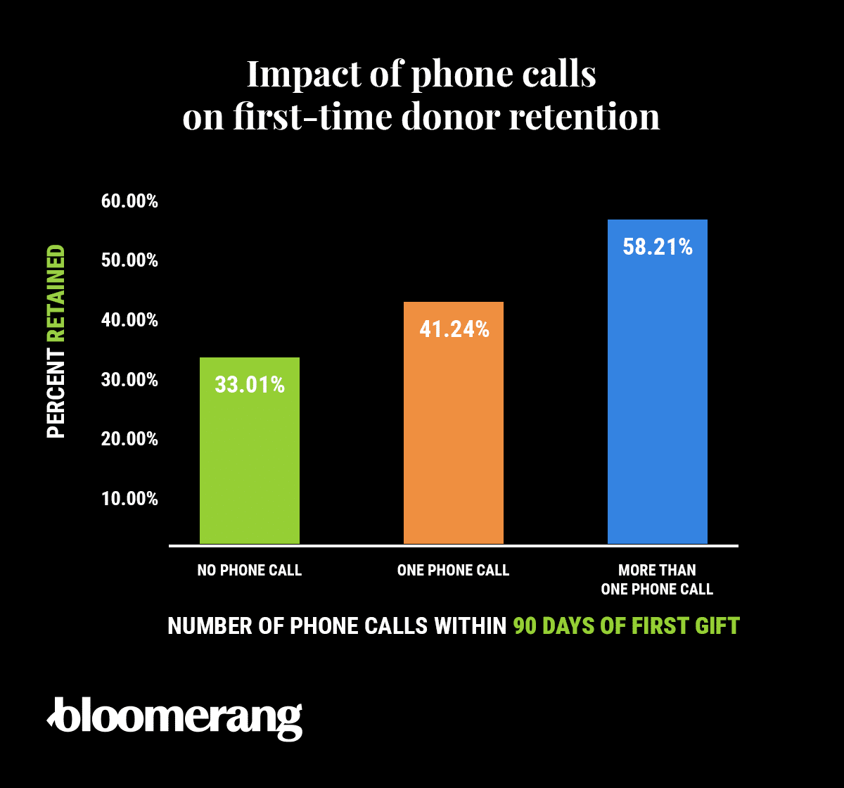 Chart showing the impact of calling donors within 90 days of their first gift (data explained in the paragraph above)