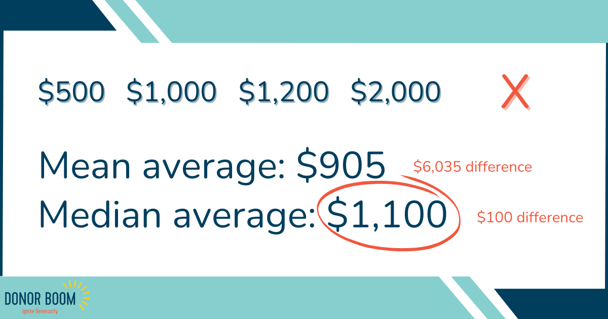 the median average is the smarter way to analyze data