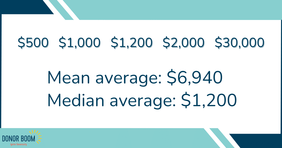 the median average is the smarter way to analyze data