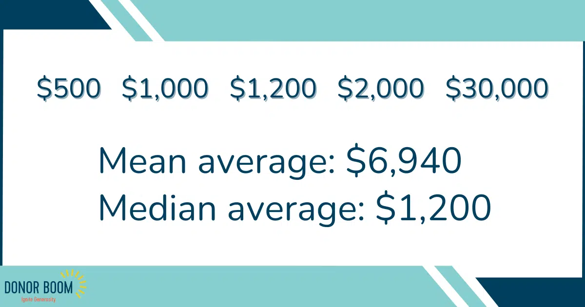 the median average is the smarter way to analyze data