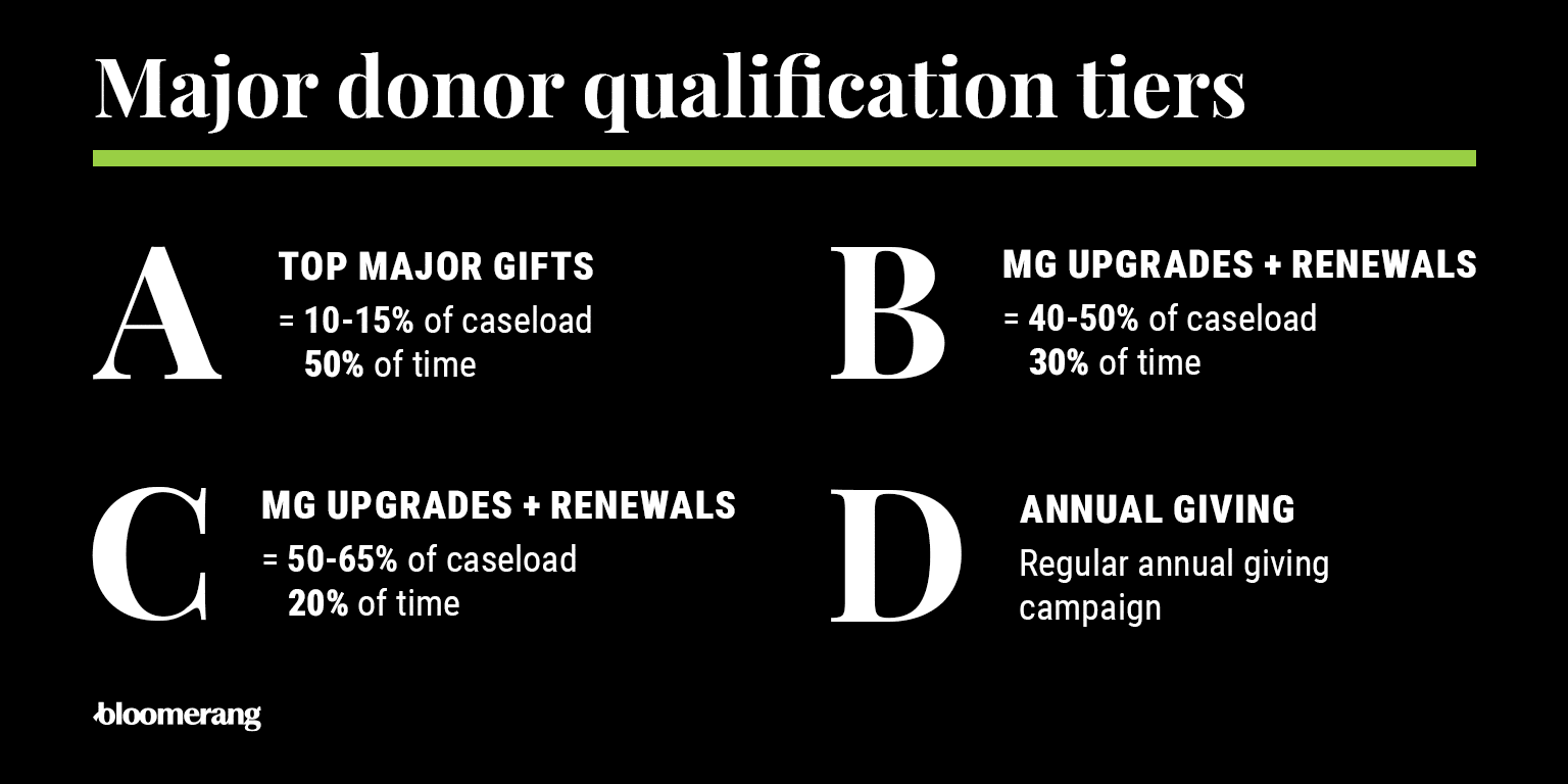 Major donor qualification tiers, including top major gifts, upgrades and renewal, and annual giving