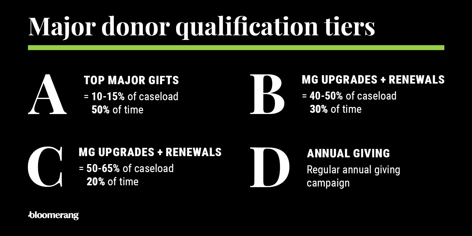 Major donor qualification tiers, including top major gifts, upgrades and renewal, and annual giving
