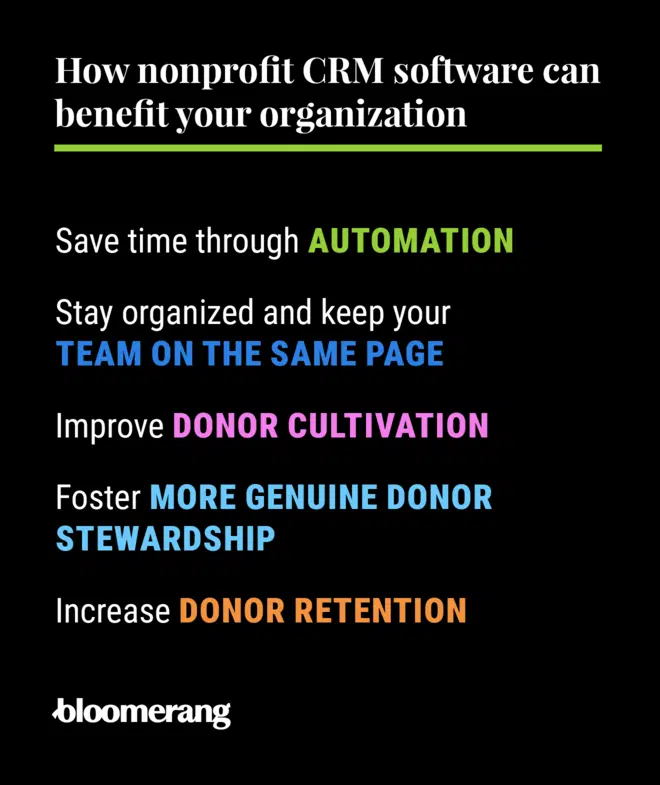 Infographic showing the benefits of CRM software, as explained in the text below.