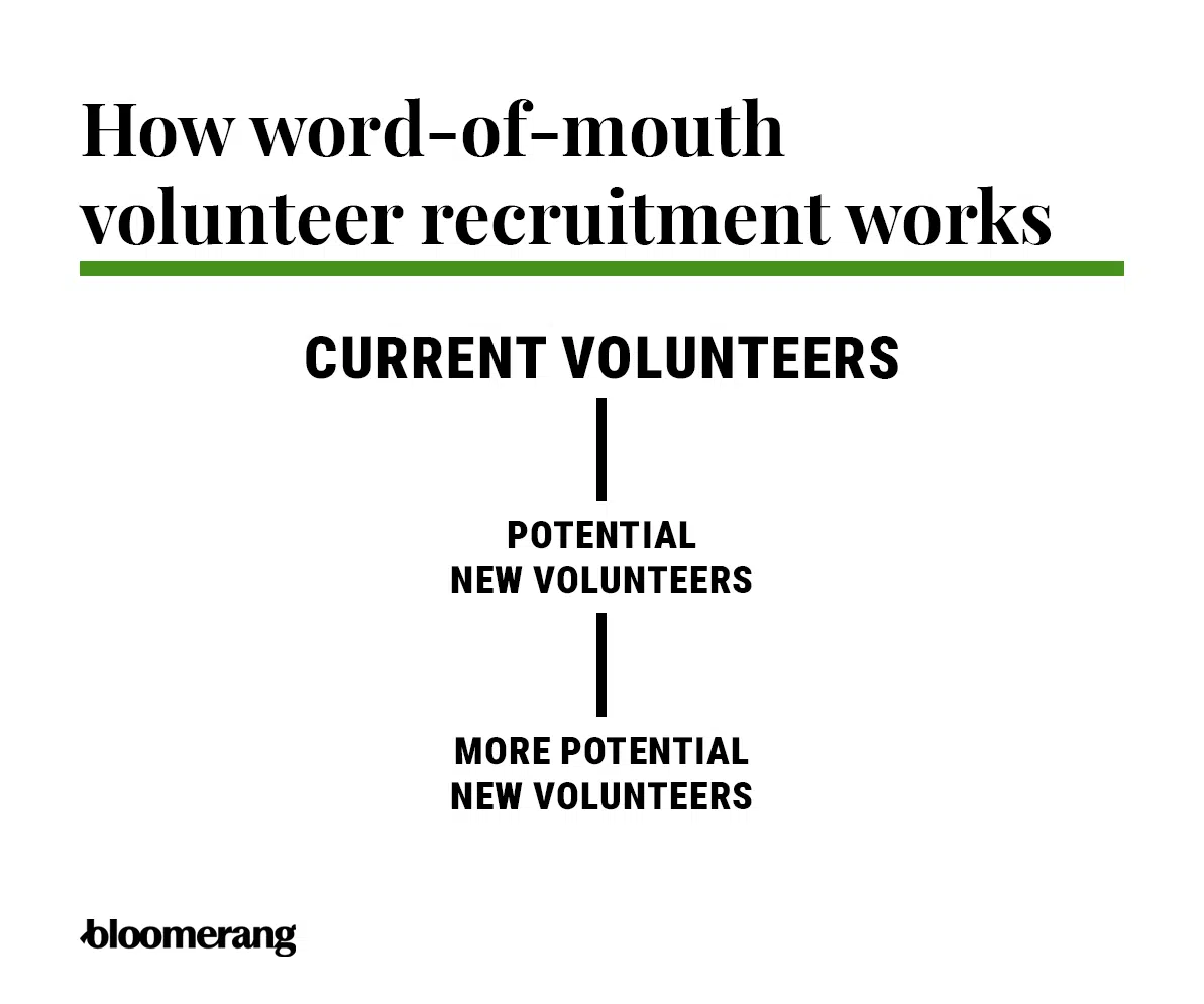 Image showing how word-of-mouth volunteer recruitment works; just three volunteers have the potential to increase your volunteer base exponentially