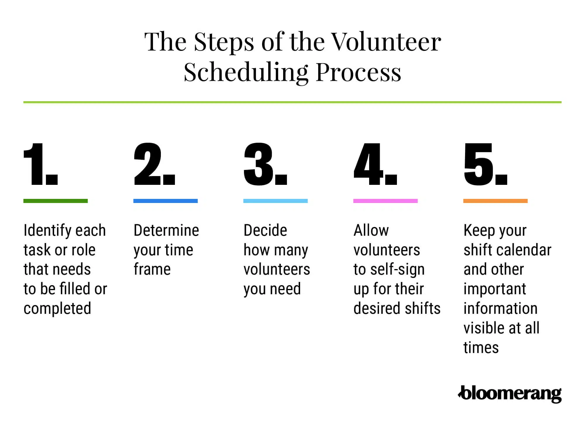 The steps of the volunteer scheduling process (explained below)