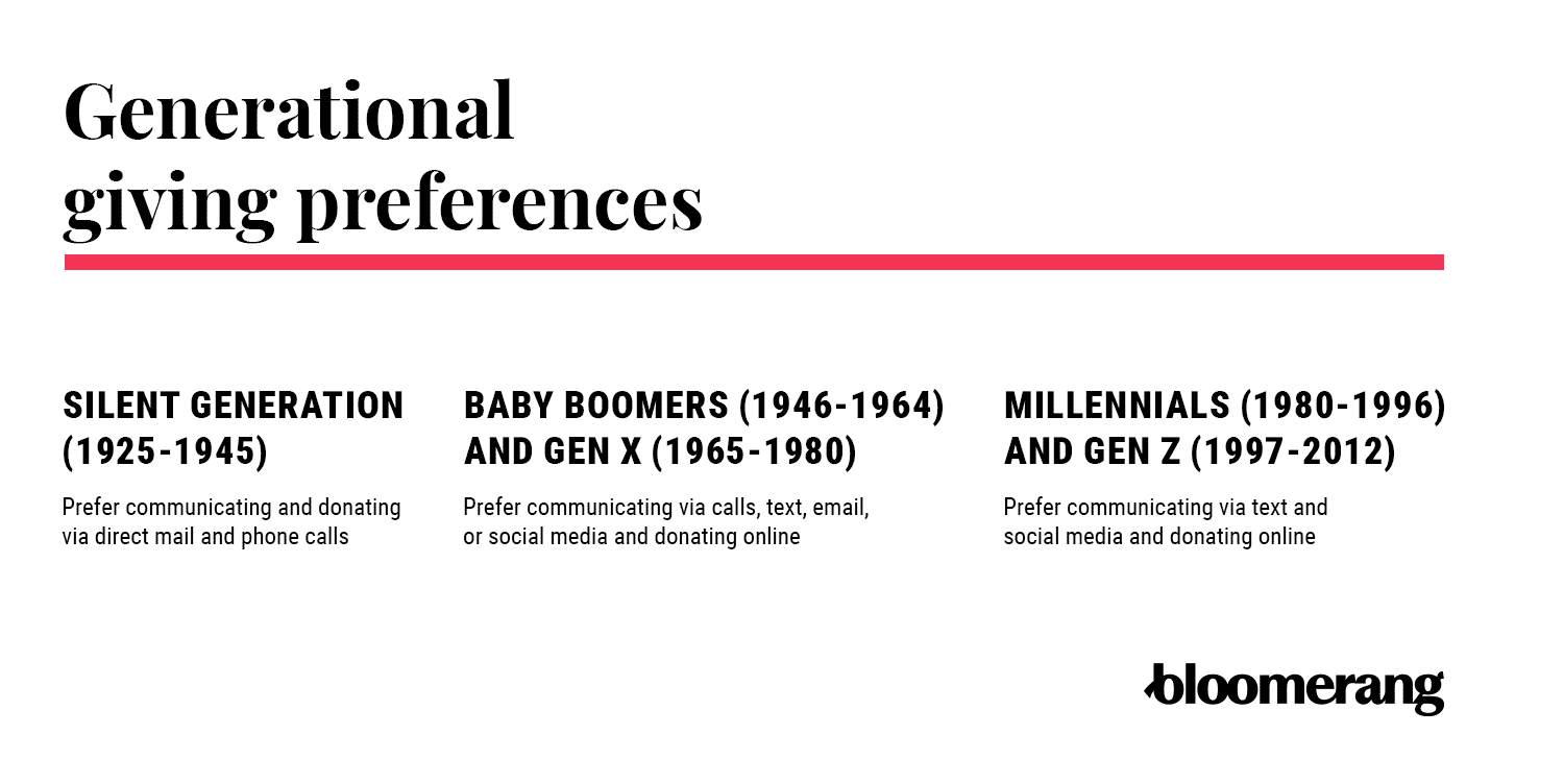Chart explaining generational giving preferences (explained in the text below) 