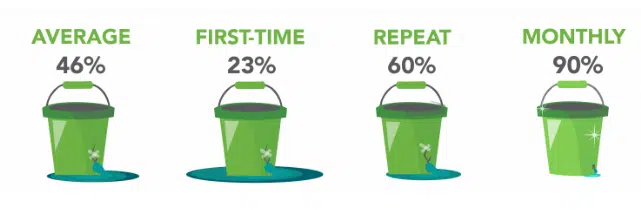 Bloomerang donor retention rate graph