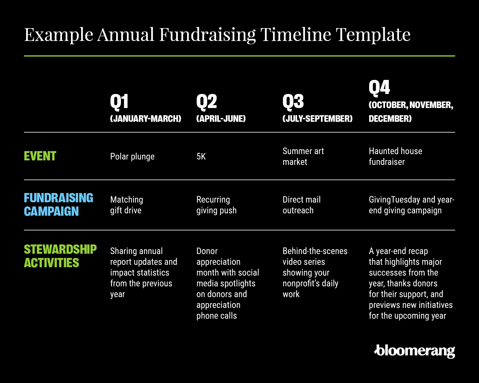 Example Annual Fundraising Timeline Template. The timeline is divided by quarters (Q1 to Q4) and three rows: Events, Fundraising Campaigns, and Stewardship Activities. In Q1 (January–March): Event is Polar Plunge; Fundraising Campaign is Matching Gift Drive; Stewardship Activity is sharing annual report updates and impact statistics from the previous year. In Q2 (April–June): Event is 5K; Fundraising Campaign is Recurring Giving Push; Stewardship Activity is Donor Appreciation Month with social media spotlights and appreciation phone calls. In Q3 (July–September): Event is Summer Art Market; Fundraising Campaign is Direct Mail Outreach; Stewardship Activity is behind-the-scenes video series showing the nonprofit’s daily work. In Q4 (October–December): Event is Haunted House Fundraiser; Fundraising Campaign is GivingTuesday and Year-End Giving Campaign; Stewardship Activity is a year-end recap that highlights major successes, thanks donors, and previews next year’s initiatives. Template branding by Bloomerang.