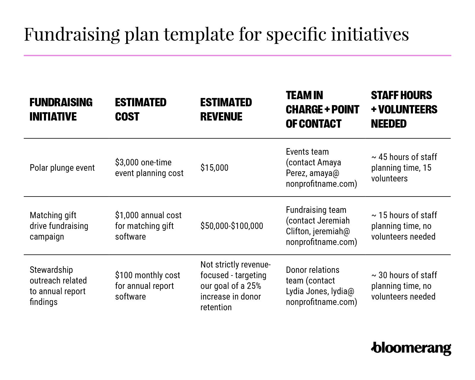 Fundraising plan template for specific initiatives. A table with five columns: Fundraising Initiative, Estimated Cost, Estimated Revenue, Team in Charge + Point of Contact, and Staff Hours + Volunteers Needed. 1. Polar Plunge Event: - Estimated Cost: $3,000 one-time event planning cost. - Estimated Revenue: $15,000. - Team in Charge: Events team, contact Amaya Perez (amaya@nonprofitname.com). - Staff Hours + Volunteers: Approximately 45 hours of staff planning time, 15 volunteers. 2. Matching Gift Drive Fundraising Campaign: - Estimated Cost: $1,000 annual cost for matching gift software. - Estimated Revenue: $50,000–$100,000. - Team in Charge: Fundraising team, contact Jeremiah Clifton (jeremiah@nonprofitname.com). - Staff Hours + Volunteers: Approximately 15 hours of staff planning time, no volunteers needed. 3. Stewardship Outreach Related to Annual Report Findings: - Estimated Cost: $100 monthly cost for annual report software. - Estimated Revenue: Not strictly revenue-focused; targets a 25% increase in donor retention. - Team in Charge: Donor relations team, contact Lydia Jones (lydia@nonprofitname.com). - Staff Hours + Volunteers: Approximately 30 hours of staff planning time, no volunteers needed. Template branding by Bloomerang.