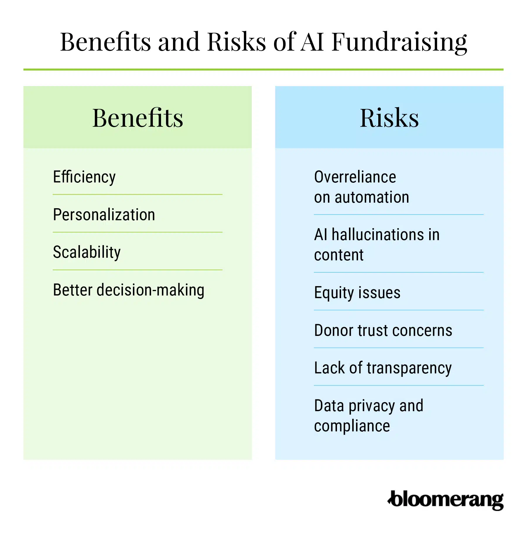 The benefits and risks of AI fundraising (explained in the two sections below) 
