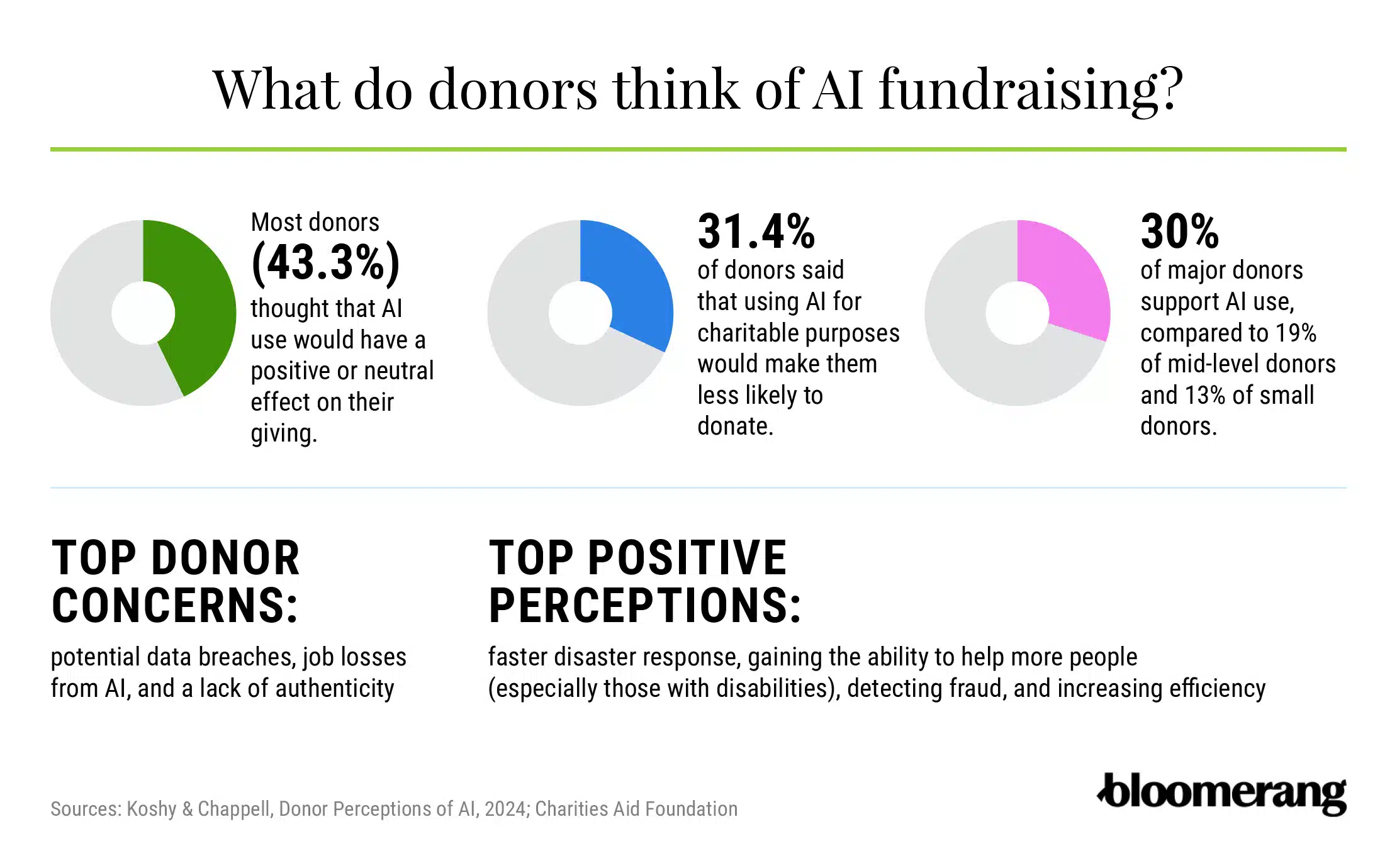 Statistics that demonstrate what donors think of AI fundraising (explained in the paragraphs below) 