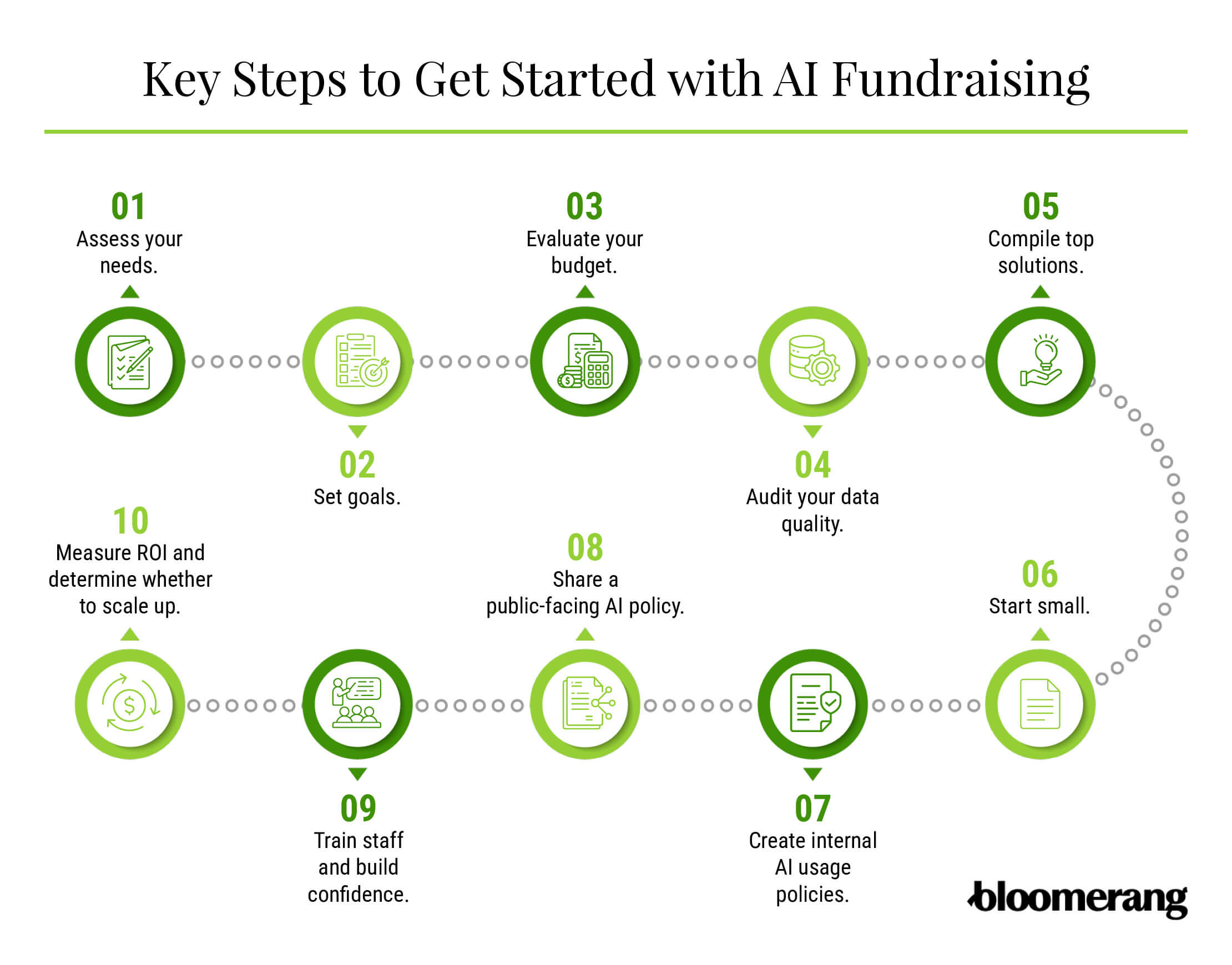10 key steps to get started with AI fundraising (listed below)