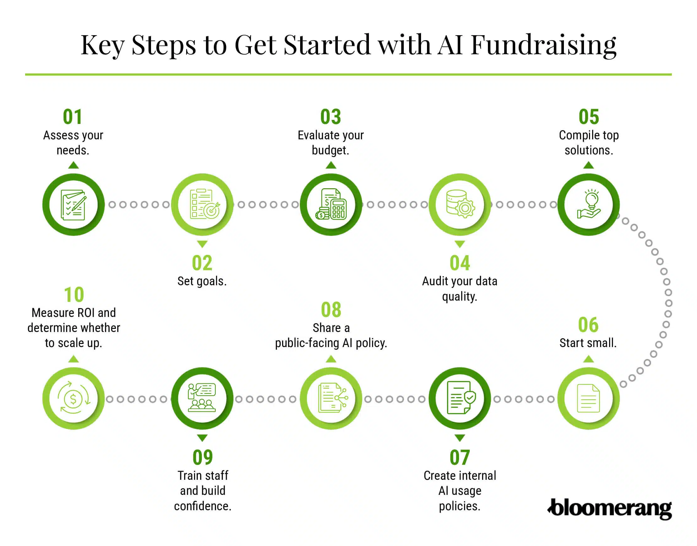 10 key steps to get started with AI fundraising (listed below)