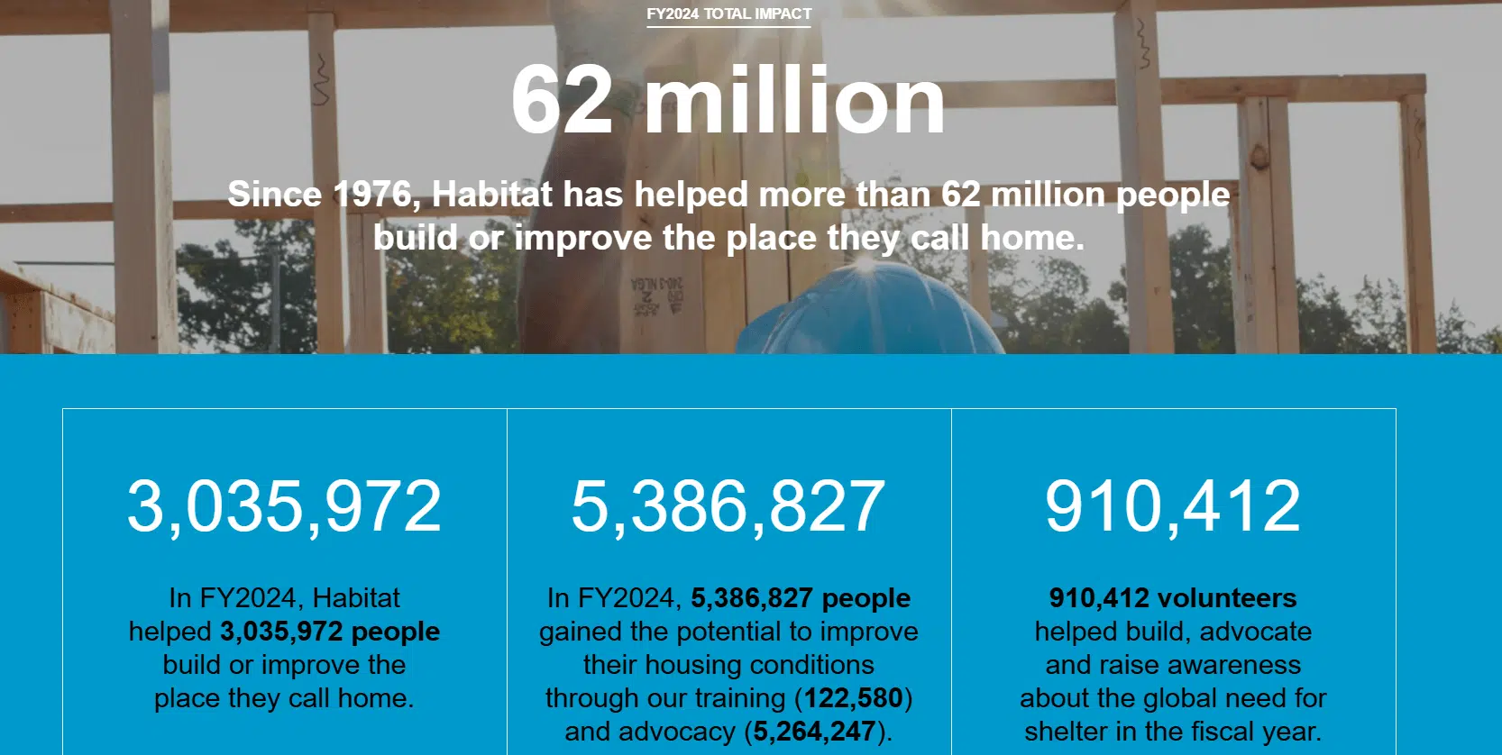 Impact statistics from the 2024 Habitat for Humanity annual report