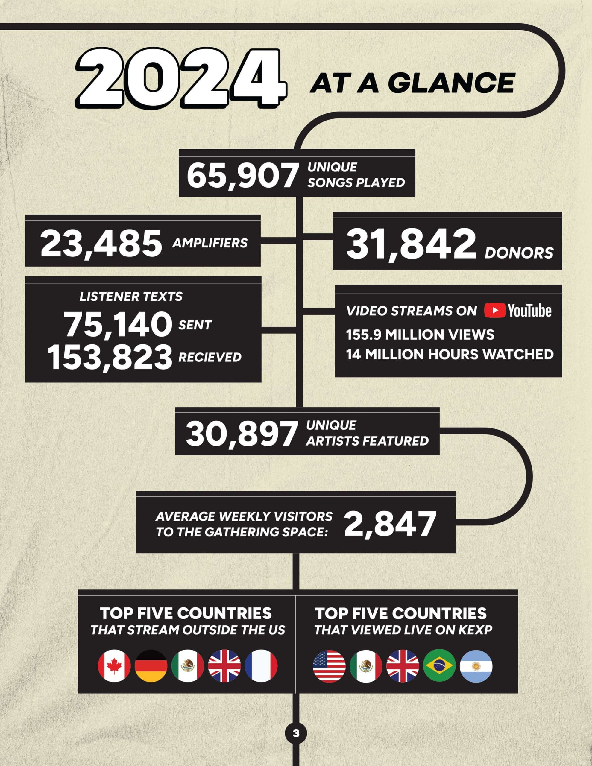 An infographic from the KEXP annual report