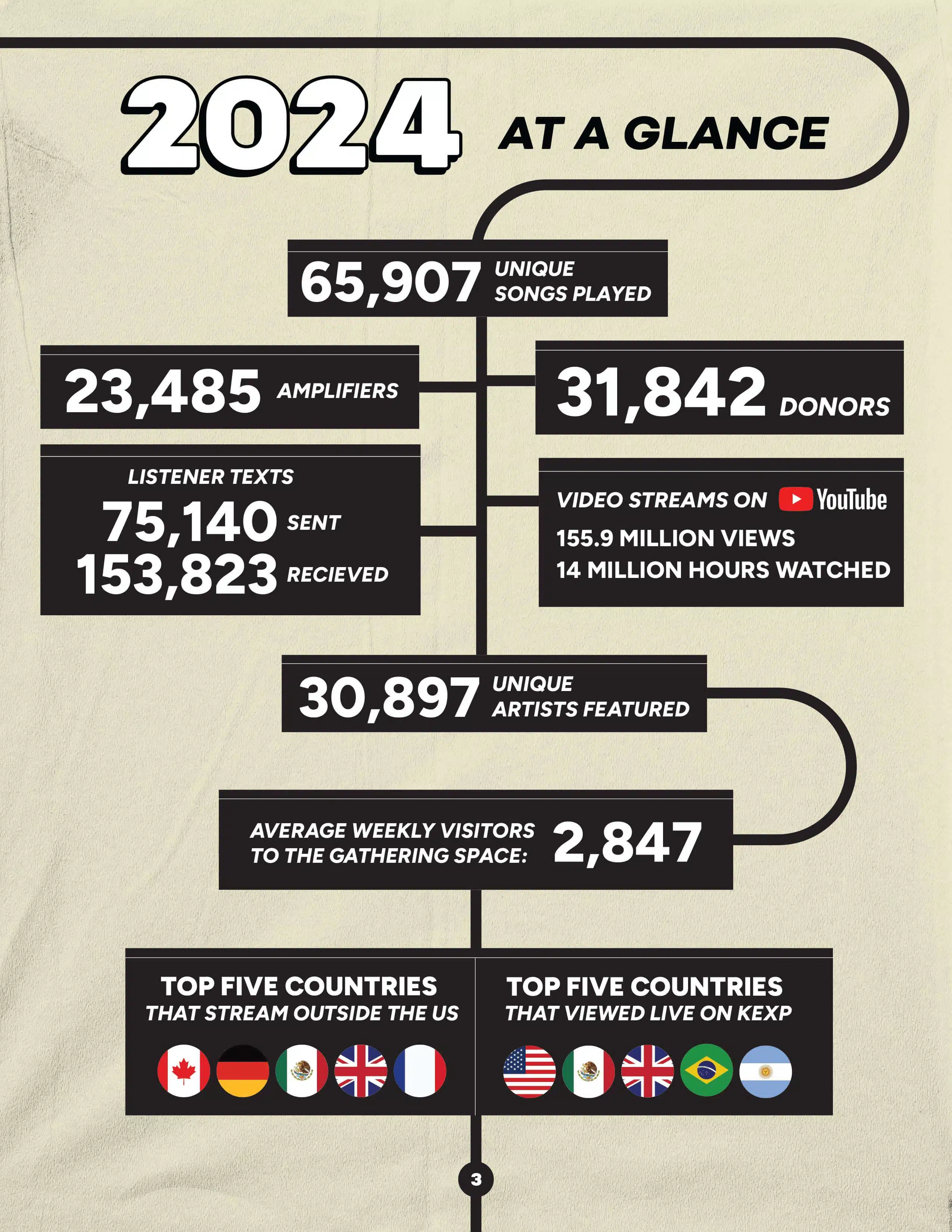 An infographic from the KEXP annual report