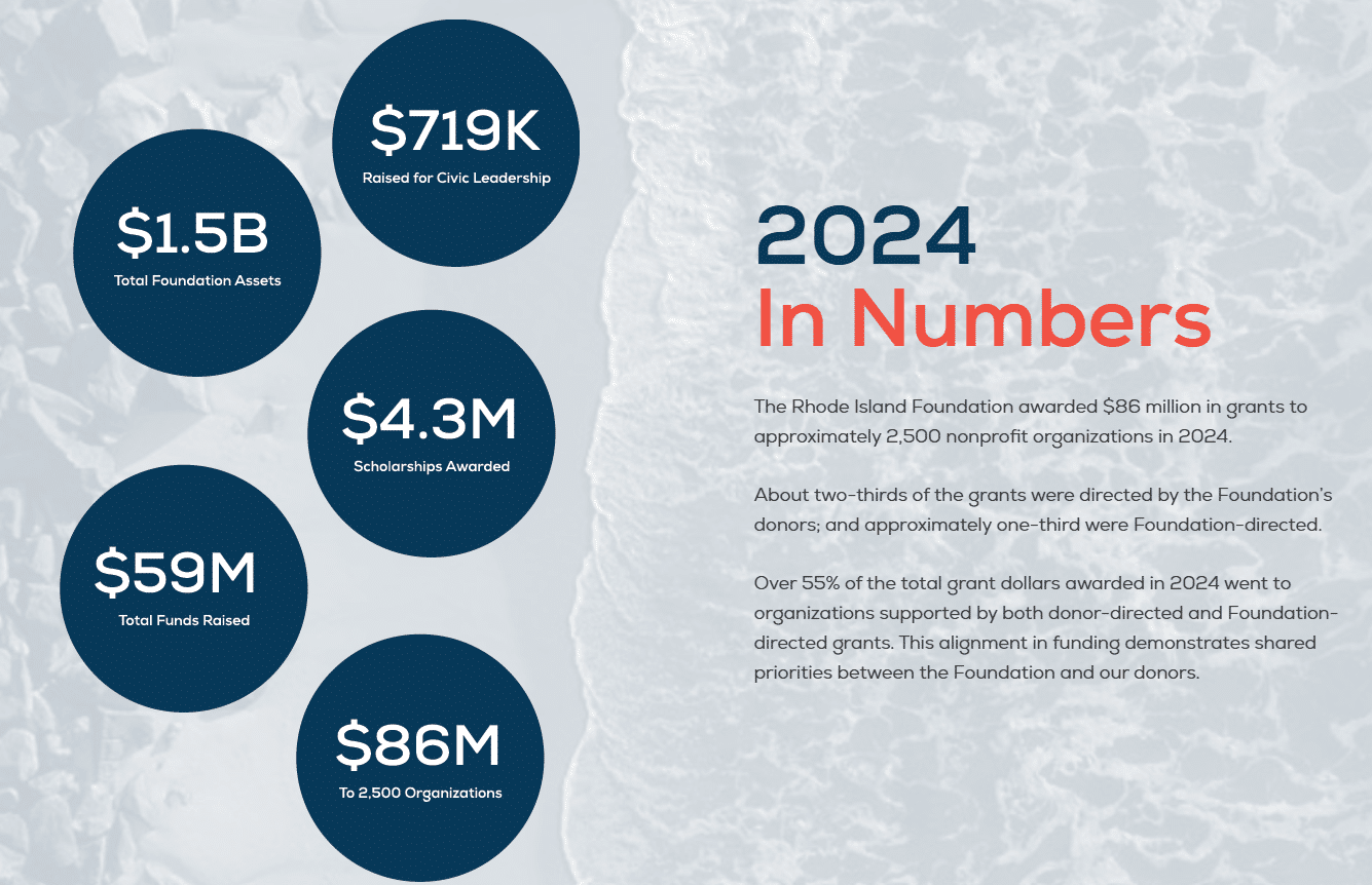 Statistics from the Rhode Island Foundation 2024 annual report 