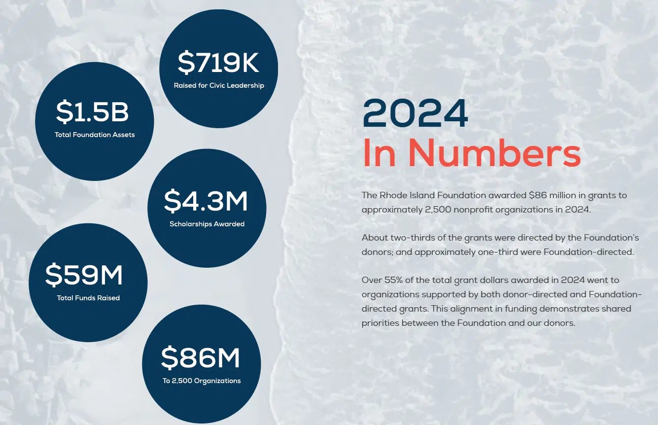 Statistics from the Rhode Island Foundation 2024 annual report 